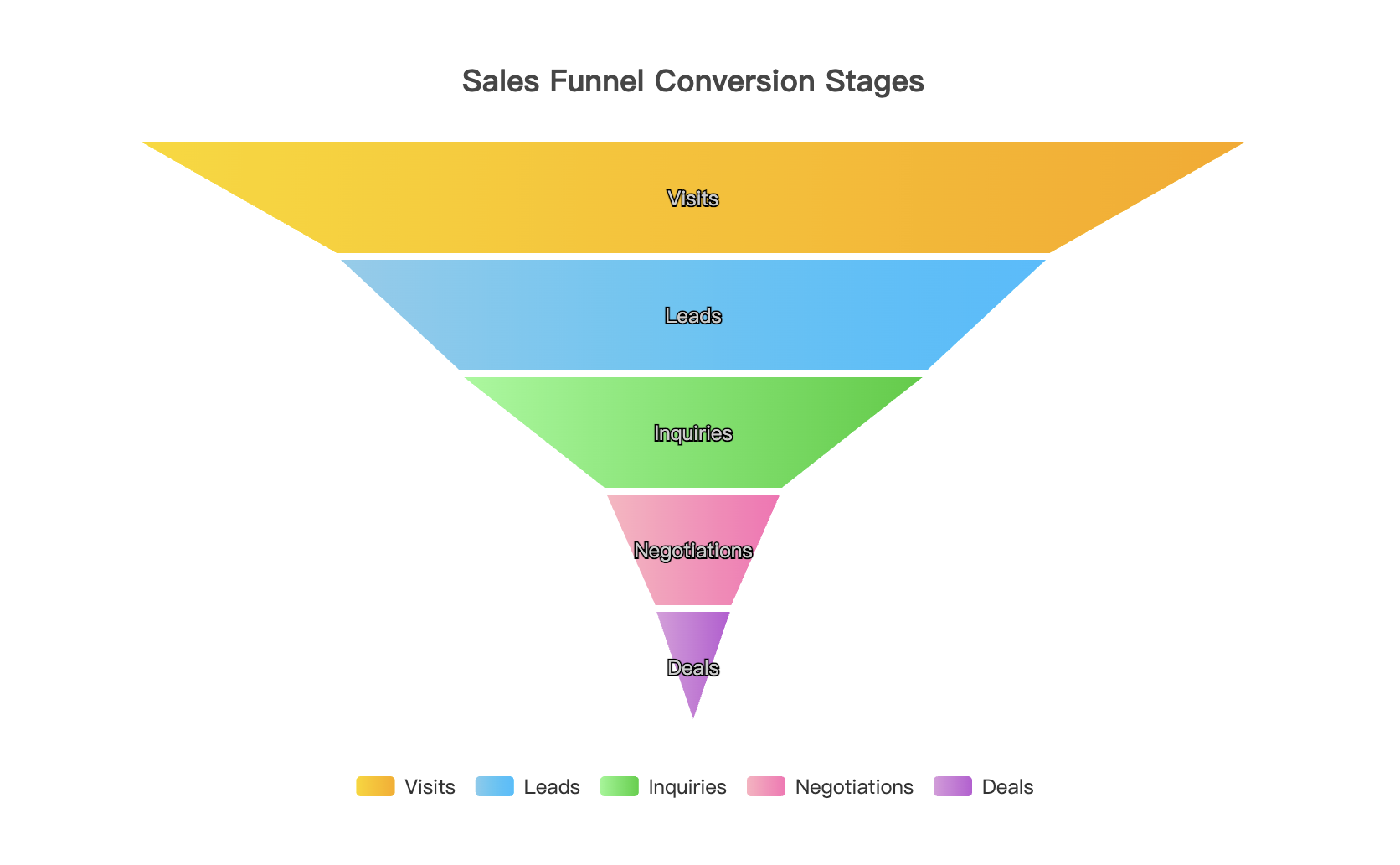Funnel Chart
